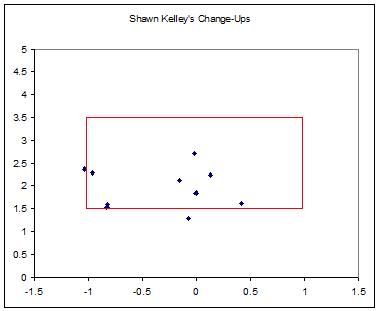 Kelley's change-ups, 3/25/10