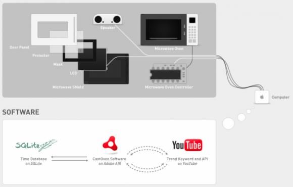 Microondas Conceito permite assistir Youtube enquanto se espera pela comida! Com Vídeo.