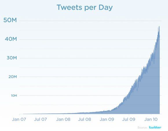 Twitter registra 50 milhões de tweets por dia!